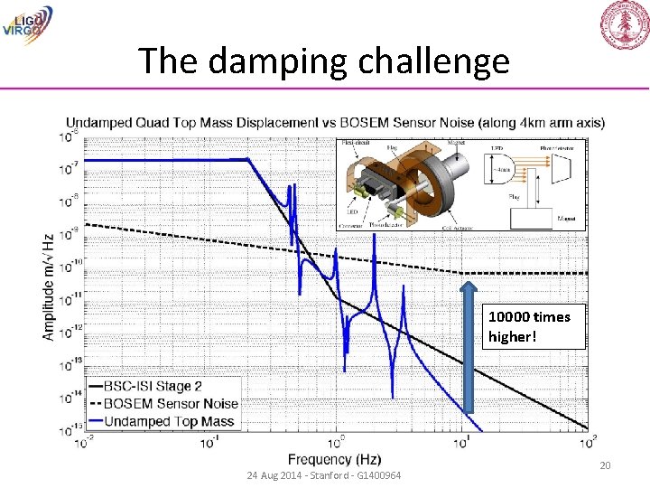 The damping challenge 10000 times higher! 24 Aug 2014 - Stanford - G 1400964