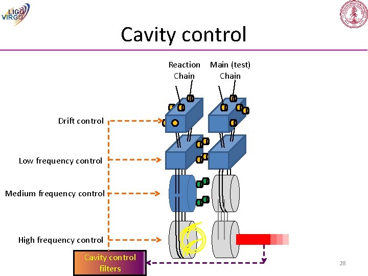 Cavity control Reaction Main (test) Chain Drift control Low frequency control Medium frequency control