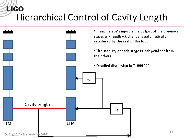 Hierarchical Control of Cavity Length • If each stage’s input is the output of