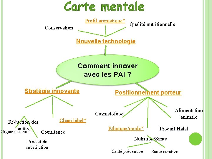 Carte mentale Profil aromatique* Conservation Qualité nutritionnelle Nouvelle technologie Comment innover avec les PAI