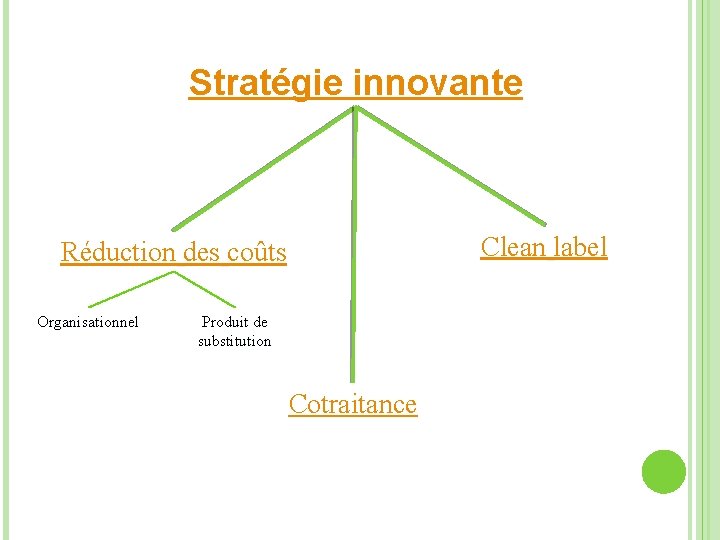 Stratégie innovante Clean label Réduction des coûts Organisationnel Produit de substitution Cotraitance 