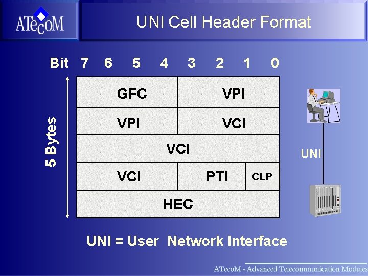 UNI Cell Header Format 5 Bytes Bit 7 6 5 4 3 2 1