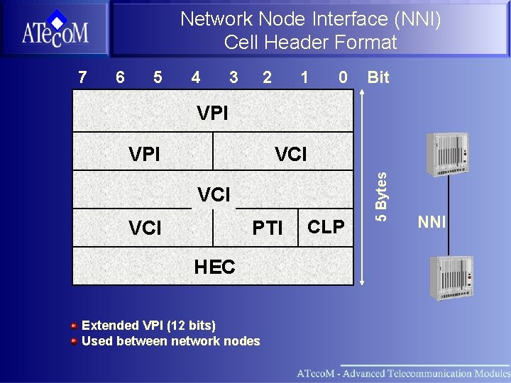 Network Node Interface (NNI) Cell Header Format 7 6 5 4 3 2 1
