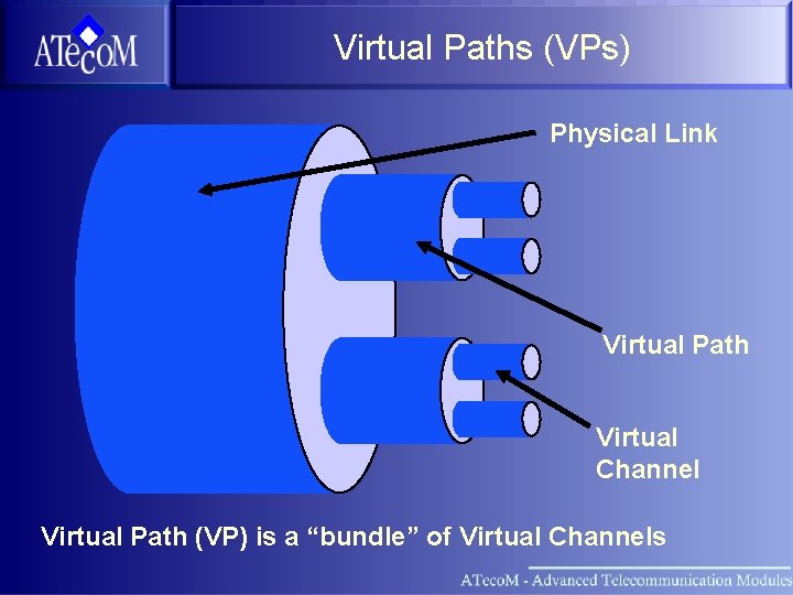 Virtual Paths (VPs) Physical Link Virtual Path Virtual Channel Virtual Path (VP) is a