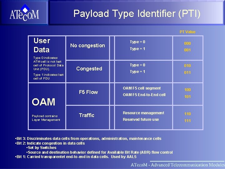 Payload Type Identifier (PTI) PT Value User Data Type 0 indicates ATM cell is