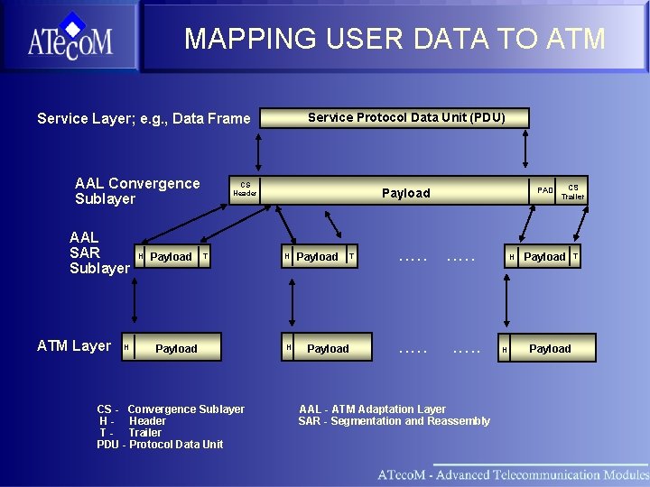 MAPPING USER DATA TO ATM Service Layer; e. g. , Data Frame AAL Convergence