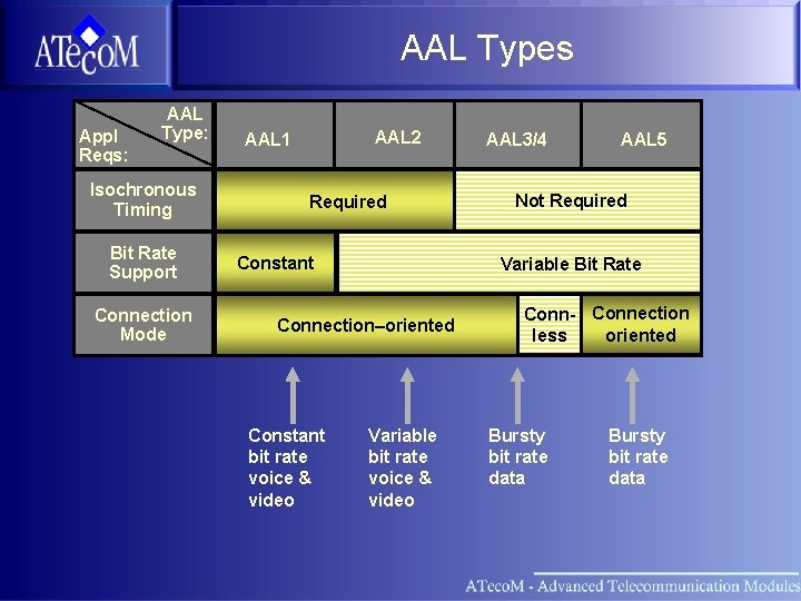 AAL Types Appl Reqs: AAL Type: Isochronous Timing Bit Rate Support Connection Mode AAL