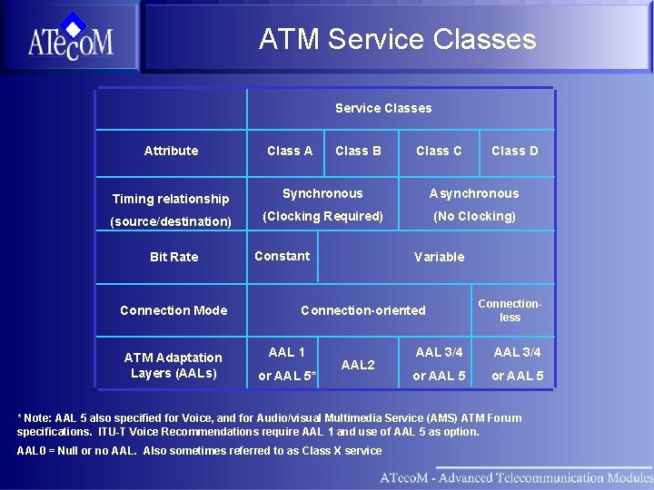 ATM Service Classes Attribute Class A Class B Class C Class D Timing relationship