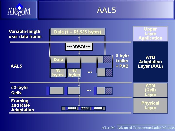 AAL 5 Variable-length user data frame Upper Layer Application Data (1 – 65, 535