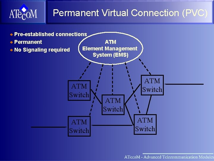 Permanent Virtual Connection (PVC) Pre-established connections ATM Permanent Element Management No Signaling required System