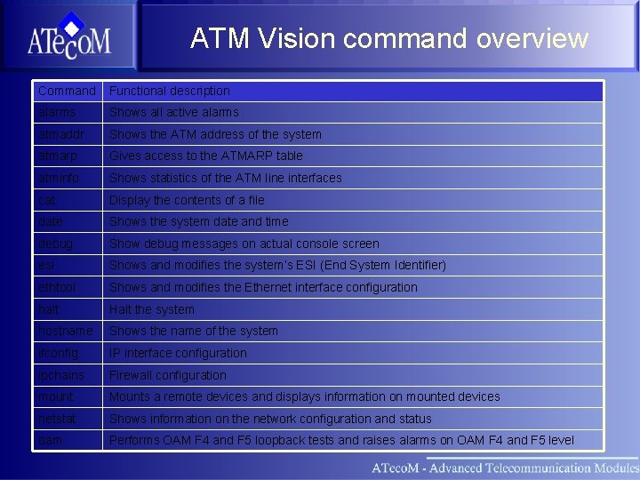 ATM Vision command overview Command Functional description alarms Shows all active alarms atmaddr Shows