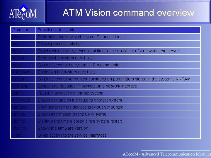 ATM Vision command overview Command Functional description ping Performs connectivity check on IP connections