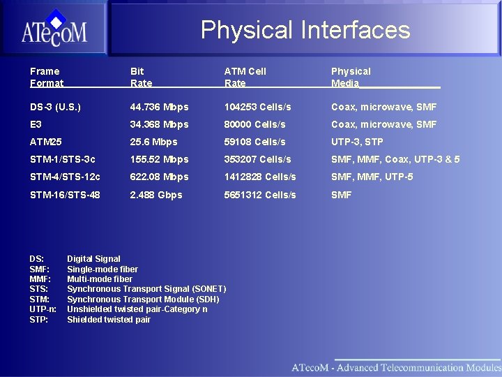 Physical Interfaces Frame Format Bit Rate ATM Cell Rate Physical Media________ DS-3 (U. S.