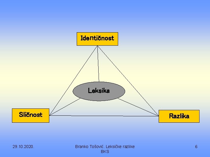 Identičnost Leksika Sličnost 29. 10. 2020. Razlika Branko Tošović. Leksičke razlike BKS 6 