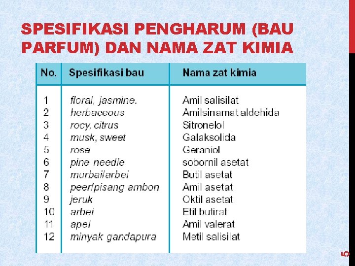 5 SPESIFIKASI PENGHARUM (BAU PARFUM) DAN NAMA ZAT KIMIA 