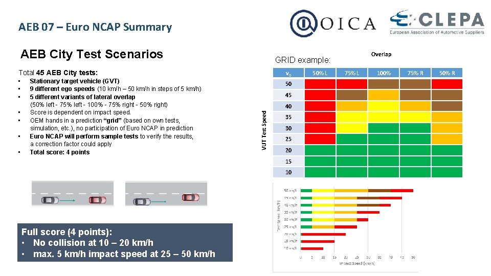 AEB 07 – Euro NCAP Summary AEB City Test Scenarios Total 45 AEB City