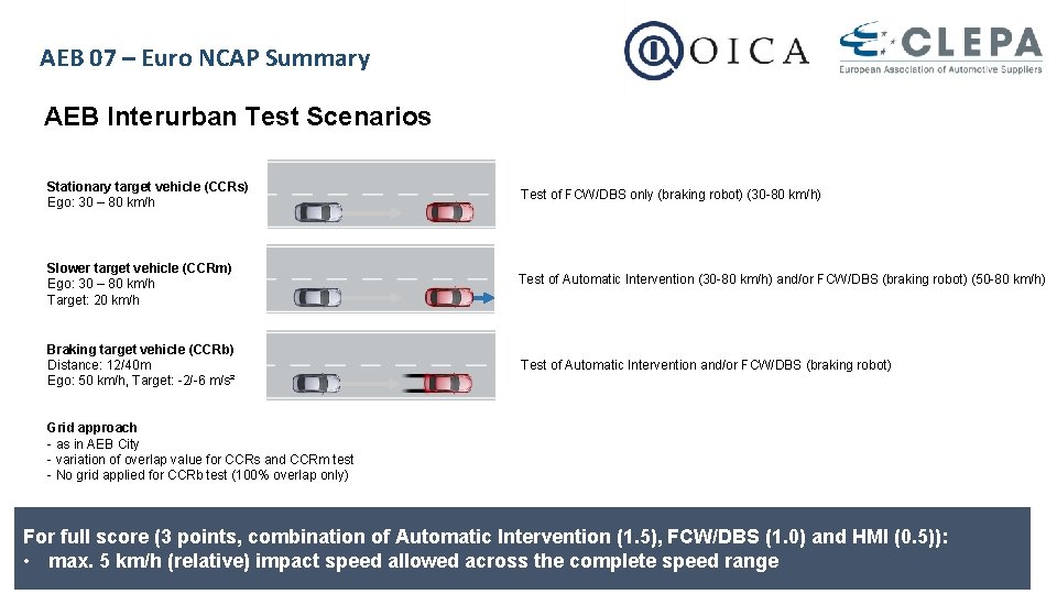 AEB 07 – Euro NCAP Summary AEB Interurban Test Scenarios Stationary target vehicle (CCRs)