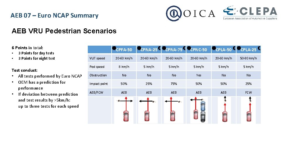 AEB 07 – Euro NCAP Summary AEB VRU Pedestrian Scenarios 6 Points in total: