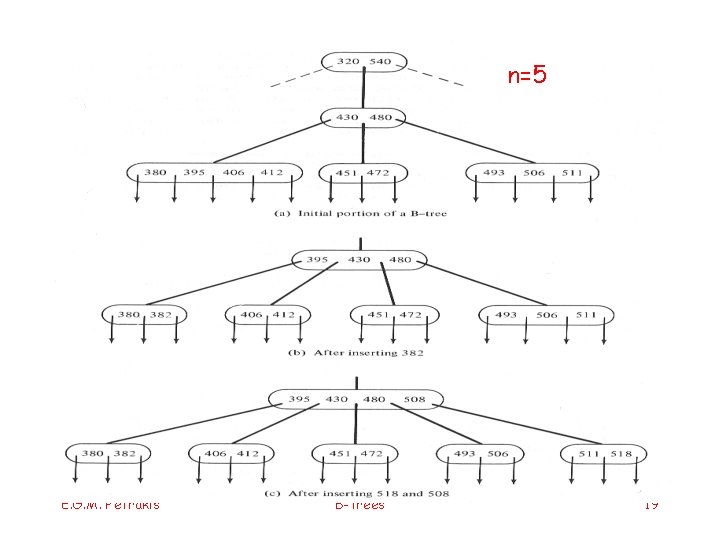 n=5 E. G. M. Petrakis B-trees 19 