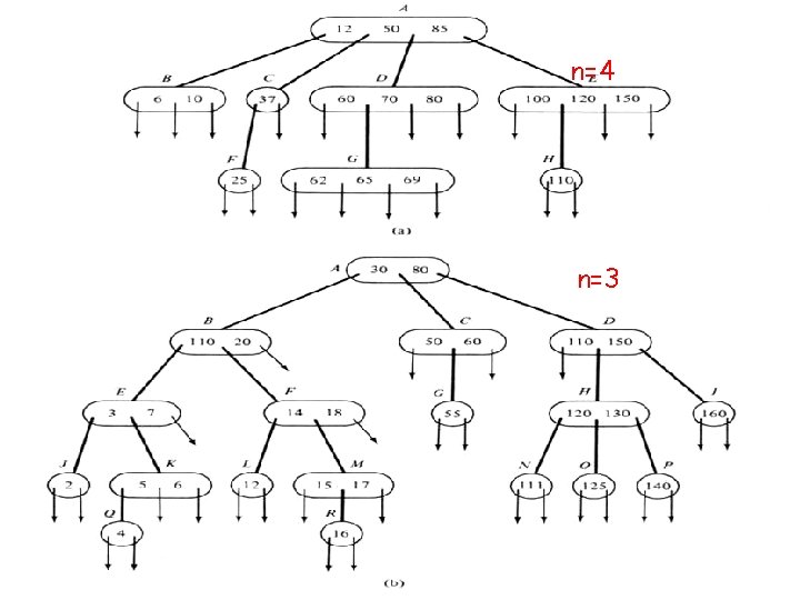n=4 n=3 E. G. M. Petrakis B-trees 2 