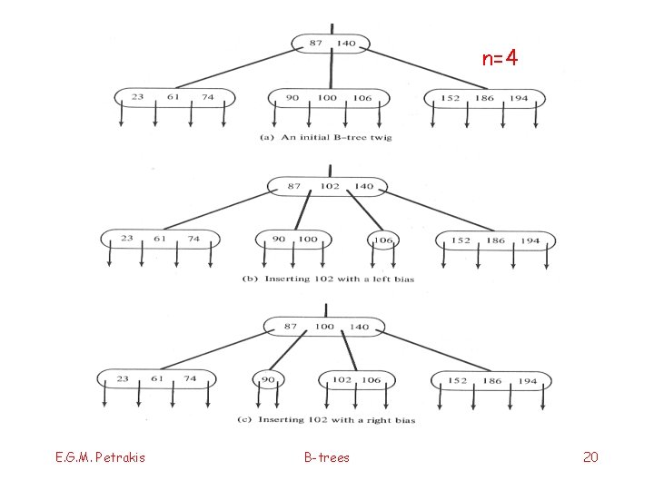 n=4 E. G. M. Petrakis B-trees 20 