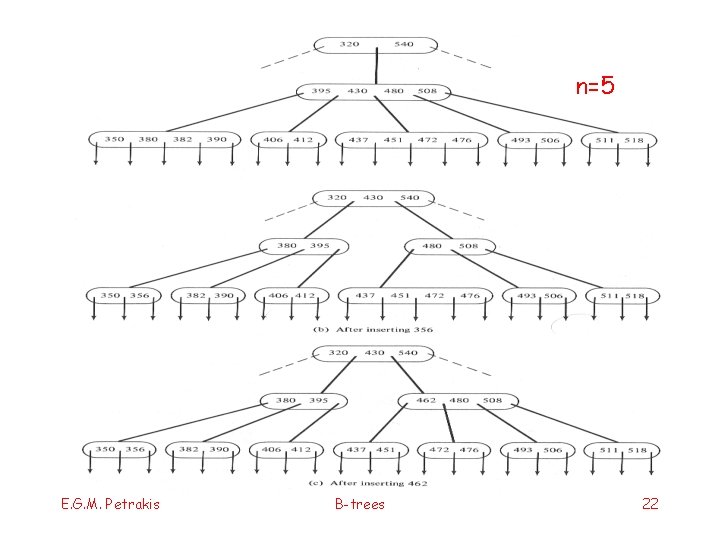 n=5 E. G. M. Petrakis B-trees 22 