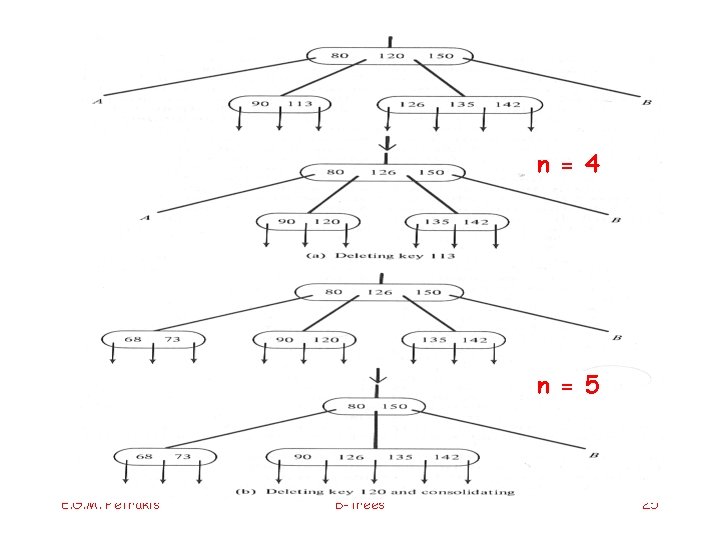 n = 4 n = 5 E. G. M. Petrakis B-trees 25 