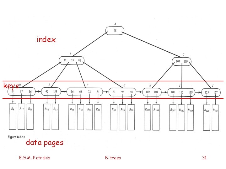 index keys data pages E. G. M. Petrakis B-trees 31 