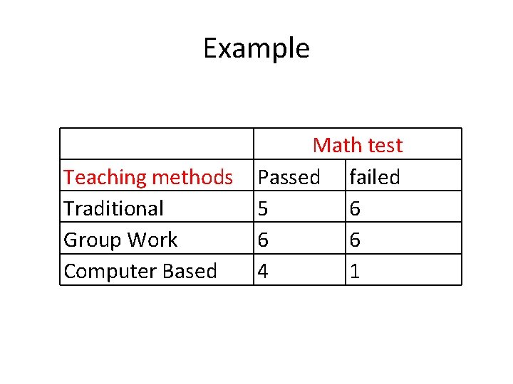 Example Teaching methods Traditional Group Work Computer Based Math test Passed failed 5 6