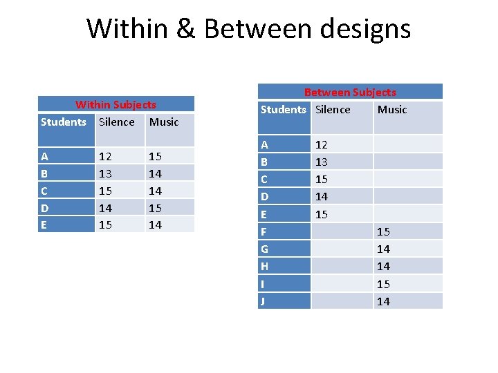 Within & Between designs Within Subjects Students Silence Music A B C D E