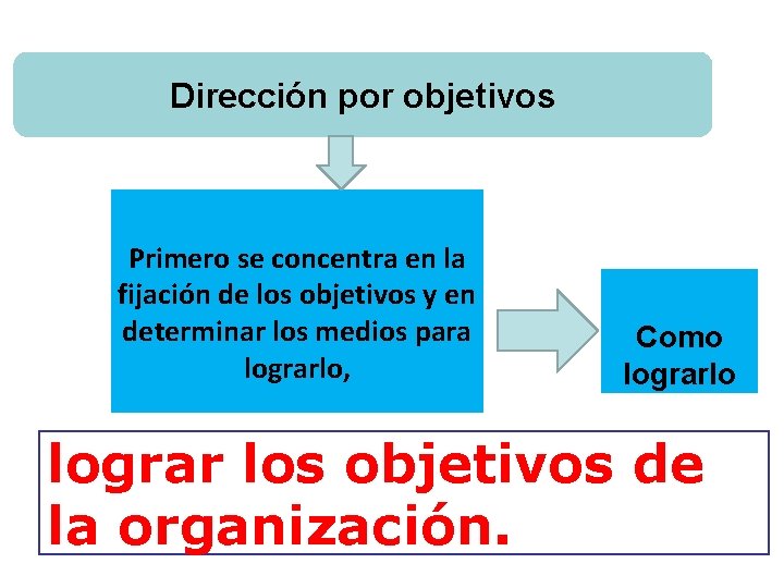 Dirección por objetivos Primero se concentra en la fijación de los objetivos y en