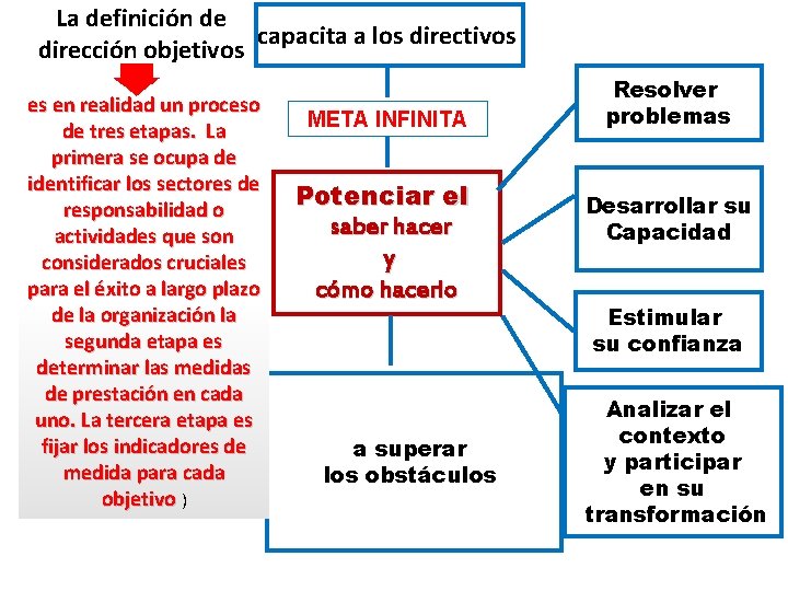 La definición de capacita a los directivos dirección objetivos es en realidad un proceso