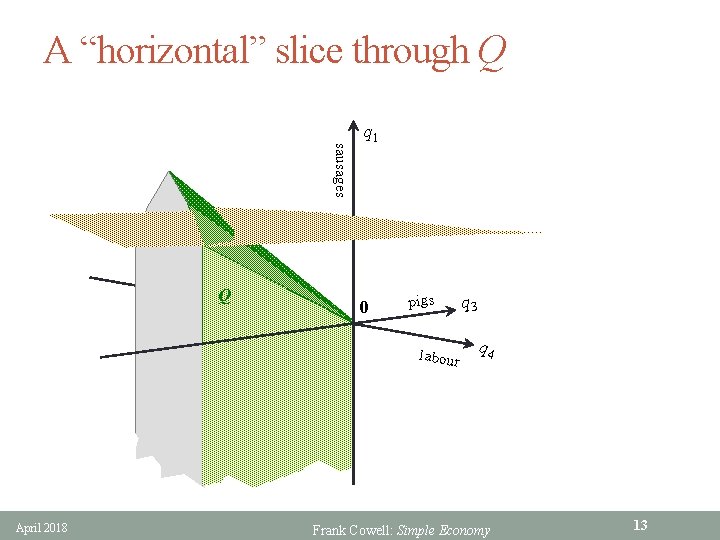 A “horizontal” slice through Q sausages Q q 1 0 pigs labour April 2018