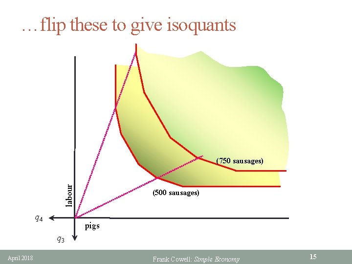 …flip these to give isoquants labour (750 sausages) q 4 (500 sausages) pigs q