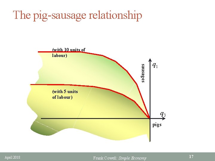 The pig-sausage relationship (with 10 units of labour) sausages q 1 (with 5 units