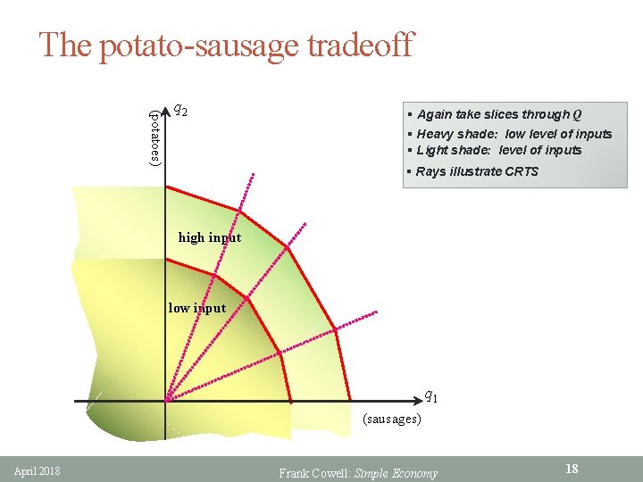 The potato-sausage tradeoff (potatoes) q 2 § Again take slices through Q § Heavy