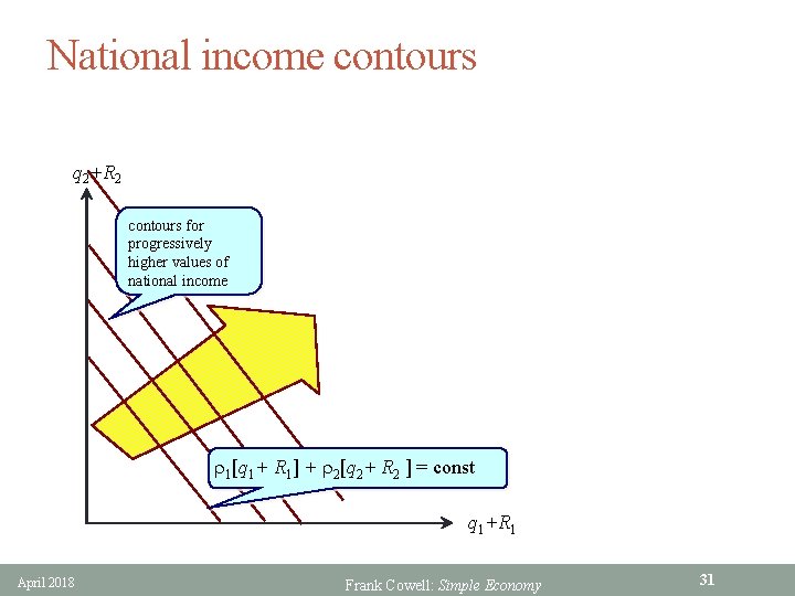 National income contours q 2+R 2 contours for progressively higher values of national income