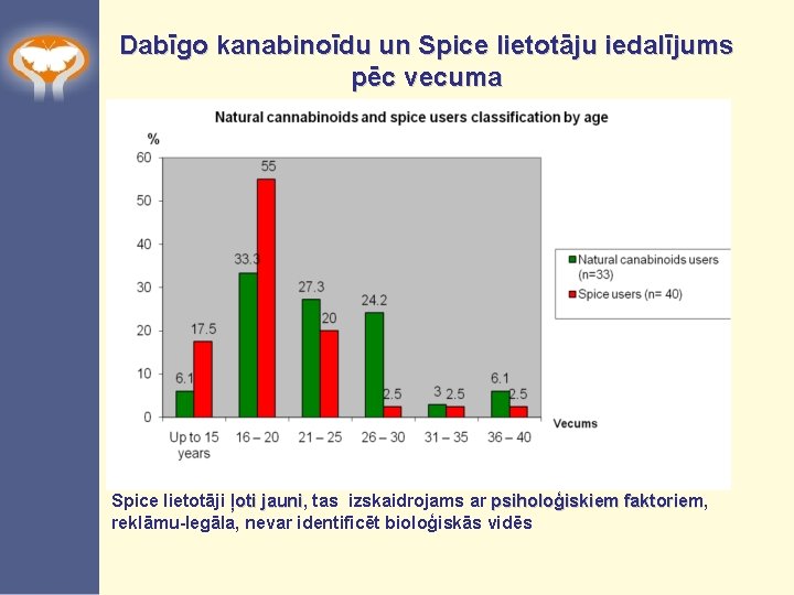 Dabīgo kanabinoīdu un Spice lietotāju iedalījums pēc vecuma Spice lietotāji ļoti jauni, jauni tas