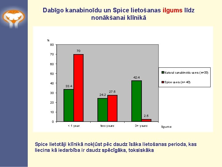 Dabīgo kanabinoīdu un Spice lietošanas ilgums līdz nonākšanai klīnikā % 80 70 70 60