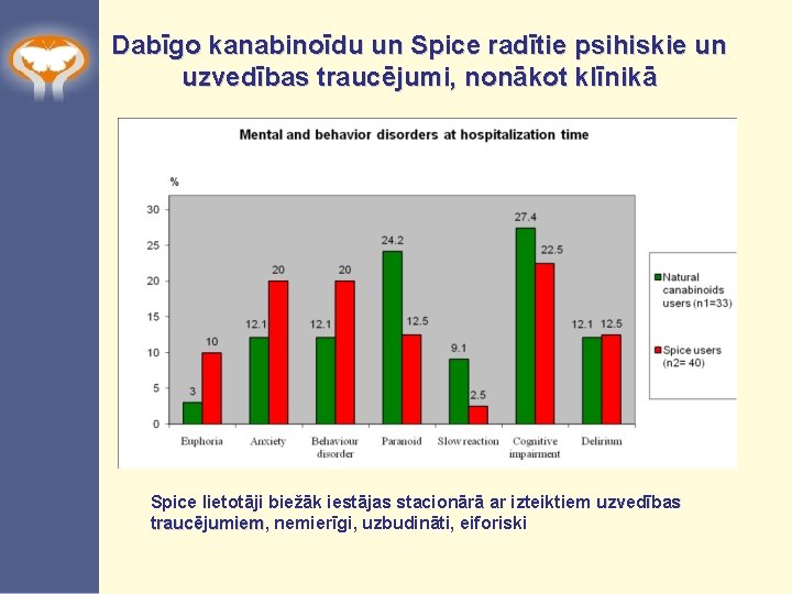 Dabīgo kanabinoīdu un Spice radītie psihiskie un uzvedības traucējumi, nonākot klīnikā Spice lietotāji biežāk