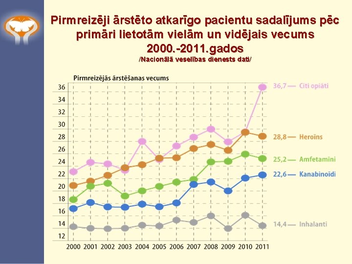 Pirmreizēji ārstēto atkarīgo pacientu sadalījums pēc primāri lietotām vielām un vidējais vecums 2000. -2011.