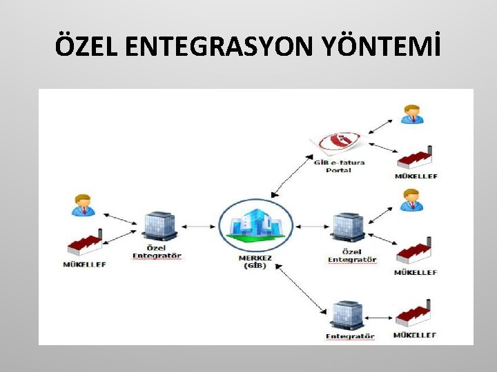 ÖZEL ENTEGRASYON YÖNTEMİ 