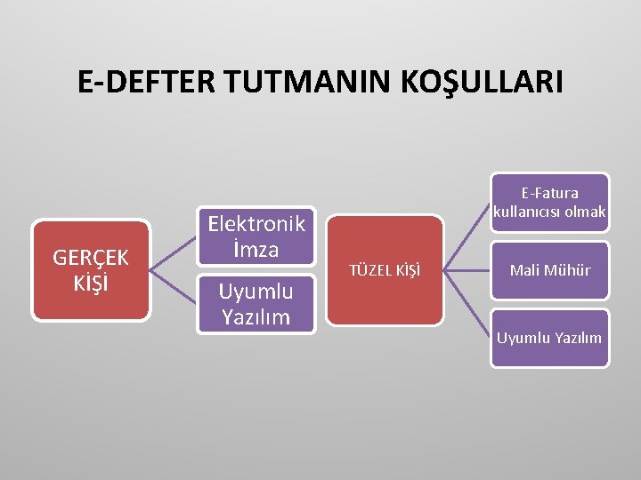 E-DEFTER TUTMANIN KOŞULLARI GERÇEK KİŞİ Elektronik İmza Uyumlu Yazılım E-Fatura kullanıcısı olmak TÜZEL KİŞİ