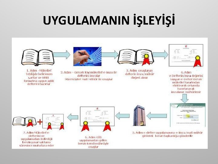 UYGULAMANIN İŞLEYİŞİ 