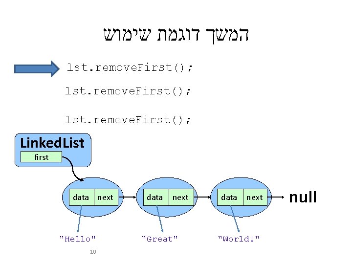  המשך דוגמת שימוש lst. remove. First(); Linked. List first data next "Hello" 10