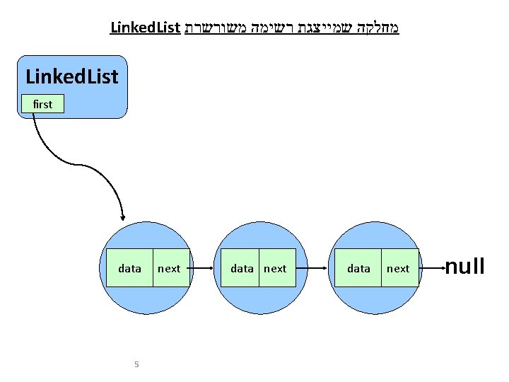 Linked. List מחלקה שמייצגת רשימה משורשרת Linked. List first data 5 next data next