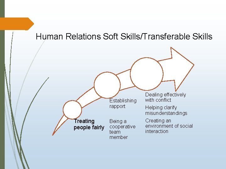 Human Relations Soft Skills/Transferable Skills Establishing rapport Being a Treating people fairly cooperative team