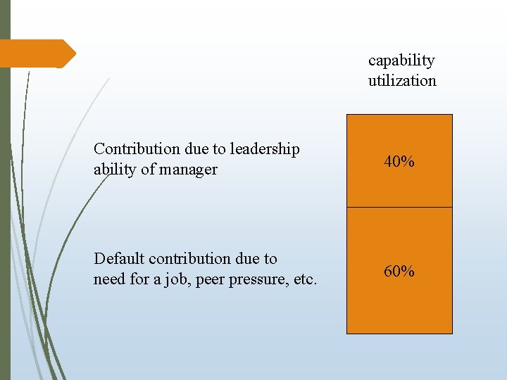 capability utilization Contribution due to leadership ability of manager 40% Default contribution due to