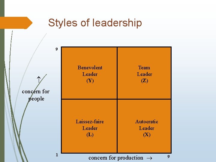 Styles of leadership 9 Benevolent Leader (Y) Team Leader (Z) concern for people Laissez-faire