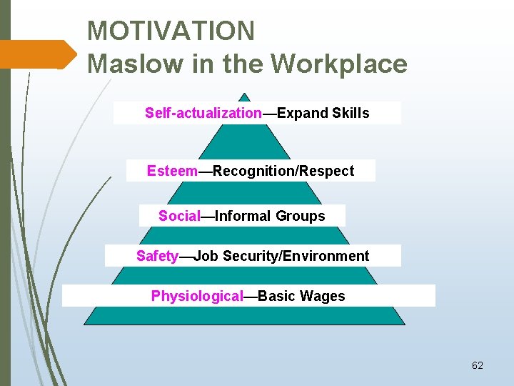 MOTIVATION Maslow in the Workplace Self-actualization—Expand Skills Esteem—Recognition/Respect Social—Informal Groups Safety—Job Security/Environment Physiological—Basic Wages